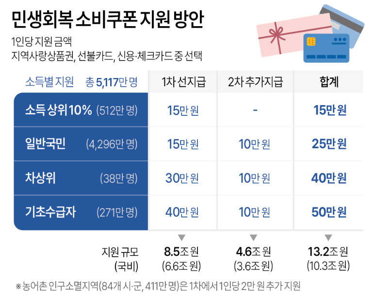 민생회복지원금 소비쿠폰 25만원 전국민 신청기간 정부지원금 지급조건